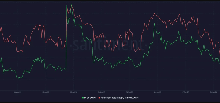 XRP Sinking? A Double Blow Of Underperformance And Address Exodus