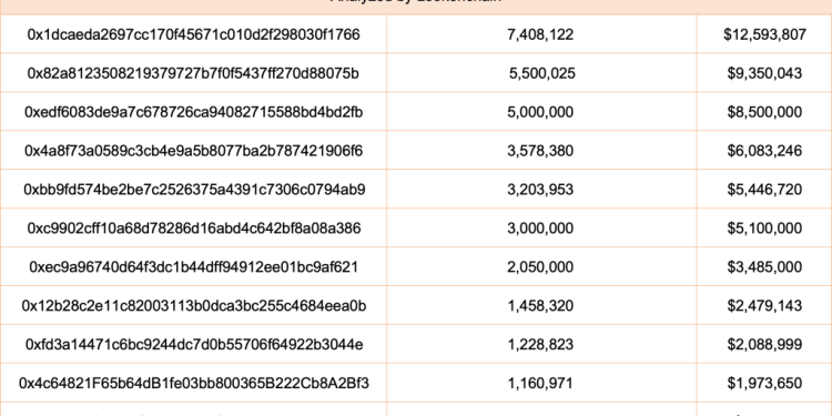 Arbitrum Whales Are HODLing; Why Are ARB Prices Tanking?