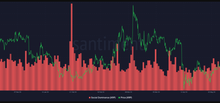 XRP: Social Buzz Points To $0.70, But Technicals Predict Dip To $0.50 First