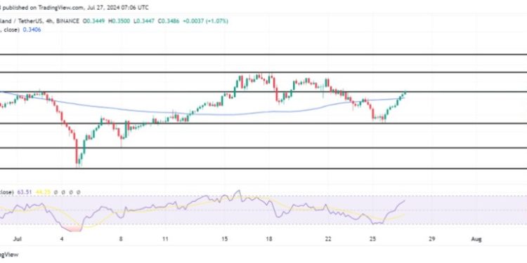 MANA Soars As Market Optimism Returns, Next Stop $0.3713 Level