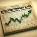 Bitcoin Price Gains Strength: 100 SMA Crucial for Sustained Gains