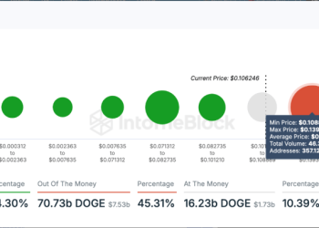 Dogecoin Rally: Over 70% Of Holders Enjoy Profit As Memecoin Climbs 9%