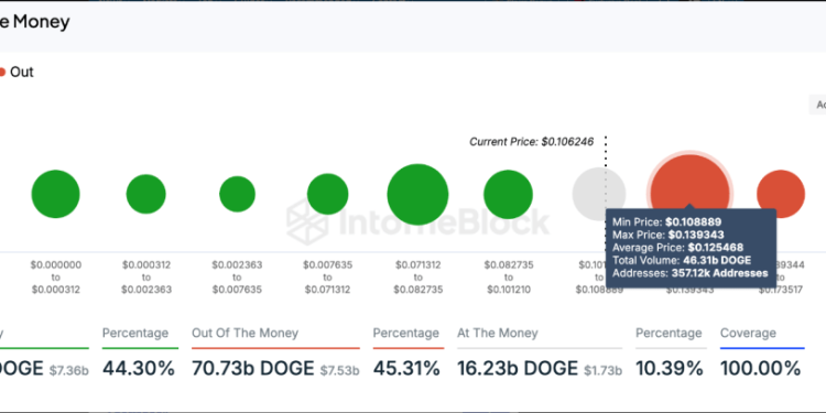 Dogecoin Rally: Over 70% Of Holders Enjoy Profit As Memecoin Climbs 9%