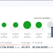 Dogecoin Rally: Over 70% Of Holders Enjoy Profit As Memecoin Climbs 9%