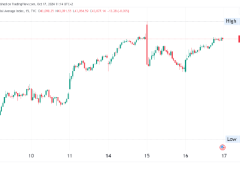 Dow Jones Surges 350 Points to Record High of 43,077