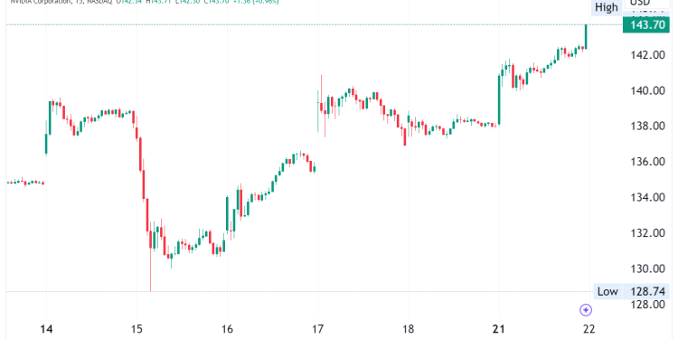 Nvidia Stock Hits Record High at $143.71