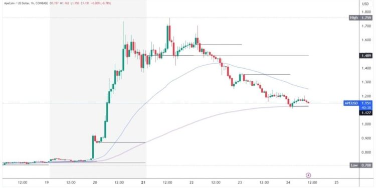 ApeCoin and Akita Inu: New Lows and Support Levels