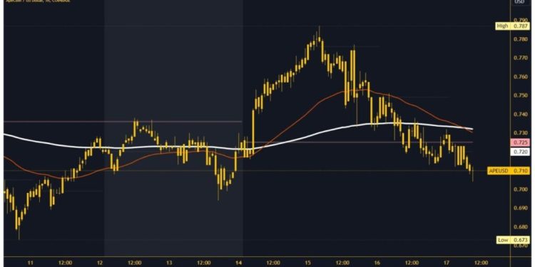 ApeCoin and Akita Inu: ApeCoin slipped below the EMA 200