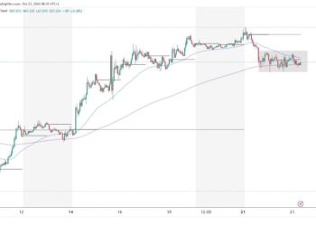 Bitcoin is losing its bullish momentum in the last two days