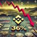 Binance Market Dominance Plunges: A Deep Dive Into The 36% Share Drop