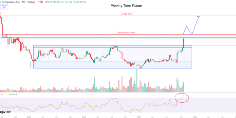 Top Stock Gainers And Losers: PCT +29.59%, ICLR -21.03%