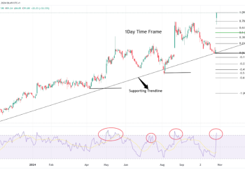 Top Stock Gainers & Losers: PRCT Stock +32%, PHG -16% Drop