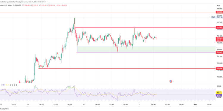 Bitcoin Near All-Time High, Ethereum Shows Slow Uptrend 