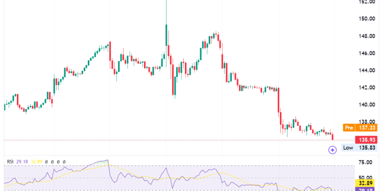 Nvidia Stock Slumps as Dow Futures Edge Lower