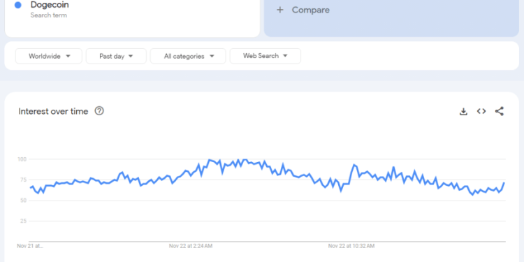 Dogecoin November Surge: Hashrate Growth Aligns With Rising Search Interest