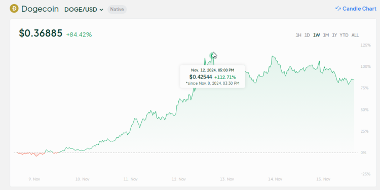 Dogecoin Explodes 112% – Is $1 The New Target After This Historic Rally?