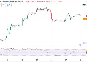 Starbucks (SBUX) Stock Analysis: Key Resistance at $103.33