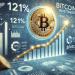 Bitcoin Holder Profits Now 121%: How Much Higher Can BTC Go?