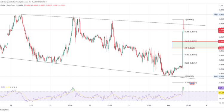 USD/CHF & USD/JPY Analysis: Key Levels and Opportunities