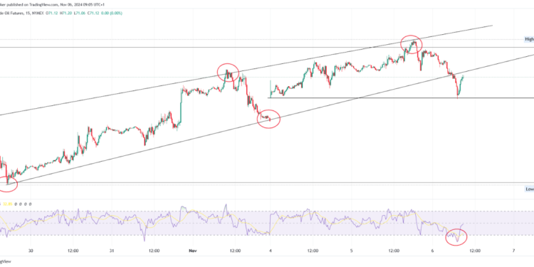 Oil Breaks Support at 70.28; Gas in Sideways Trading Zone