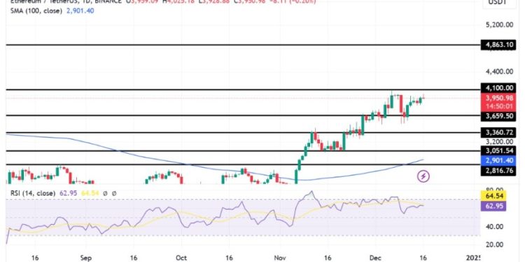 Ethereum Bulls Aim For $4,100 As Key Resistance Comes Into Focus