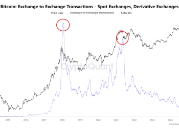 Bitcoin’s Exchange Transactions Hit Record Lows—What This Means For BTC’s Price