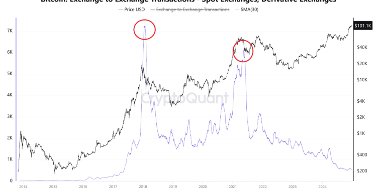 Bitcoin’s Exchange Transactions Hit Record Lows—What This Means For BTC’s Price