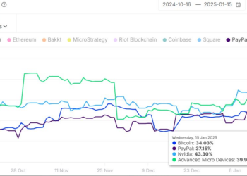 Bitcoin Proves Its Mettle, Becomes Less Volatile Than Major Tech Giants