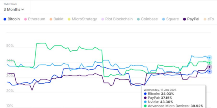 Bitcoin Proves Its Mettle, Becomes Less Volatile Than Major Tech Giants
