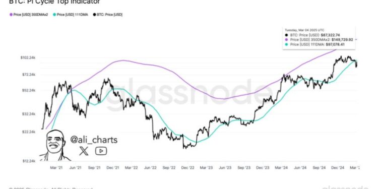 Bitcoin Could Could Gain Momentum For A Move To $150,000 If Bulls Reclaim This Level – Details