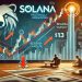 Solana Drops Below $100 For First Time In A Year — Is An 80% Correction Underway?