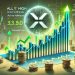XRP Network Activity Hits All-Time High Despite Market Volatility – Bullish Signal?