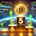 Bitcoin All-Time High Propels It Past Amazon, Google To 5th Place Among Global Assets