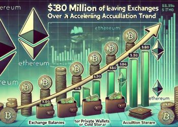 $380M In Ethereum Leaves Exchanges In 7 Days – Accumulation Trend Accelerates