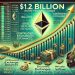 $1.2B In Ethereum Withdrawn From CEXs – Strong Accumulation Signal
