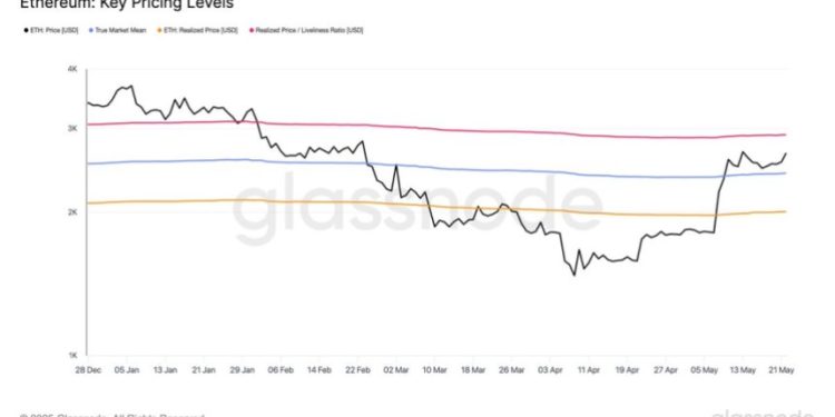 Ethereum Holds Above Key Prices – Data Points To $2,900 Level As Bullish Trigger