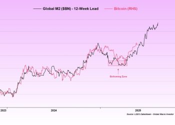 Bitcoin Vs. M2: Abra CEO Sees $130,000 As Liquidity Floods In