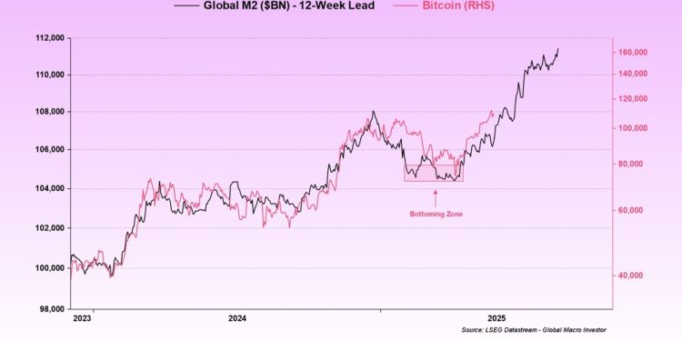 Bitcoin Vs. M2: Abra CEO Sees $130,000 As Liquidity Floods In