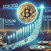 Bitcoin Defies Bears: Price Nears $108,000 Despite $250M Exchange Inflows