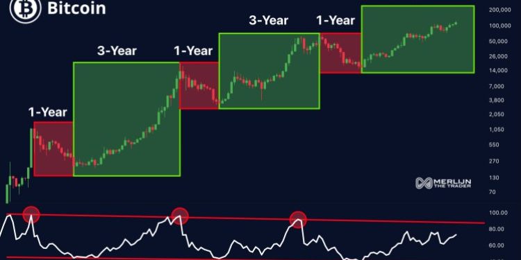 The Final Bitcoin Act: Here’s What To Expect As BTC Trends Sideways