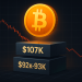 Bitcoin Keeps Slipping Down: Is $107,000 The Next Support?