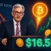 Powell’s Rate Cut to Fuel Bitcoin Momentum – Bitcoin Hyper Presale Skyrockets Past $16.5M