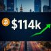 Bitcoin Jumps Past $114K As Markets Eye Fed Easing After PPI Report