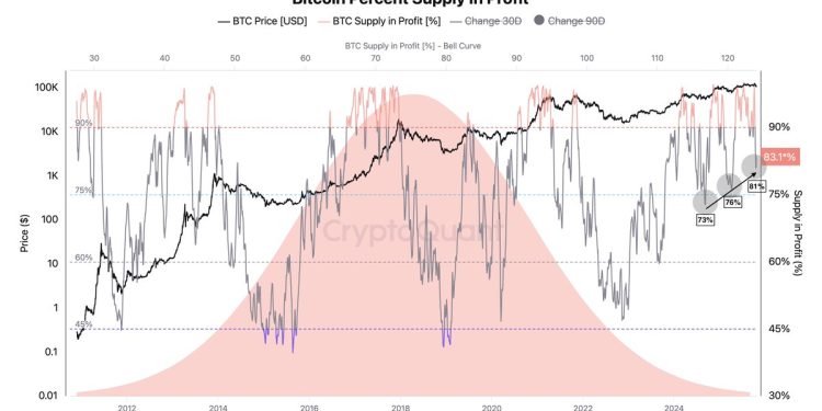 Bitcoin Supply In Profit Rises To 83.6% – Market Momentum Building Again