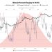 Bitcoin Supply In Profit Rises To 83.6% – Market Momentum Building Again