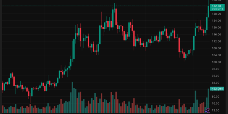 LTC Price Soars 11% to $129: Analysts Eye $135 Breakout as ETF Approval Buzz Grows