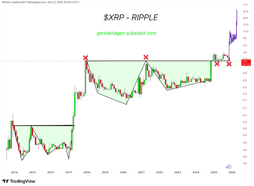 Why XRP Price Crash Below $2 Is Not A Problem – $20 Is Still The Target