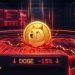 Dogecoin (DOGE) Sinks Further Into Red as Momentum Turns Sharply Bearish