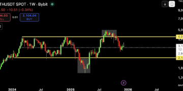 Ethereum 2-Year Trend Maps Out This Unique Crash Path To Bottom At $2,187