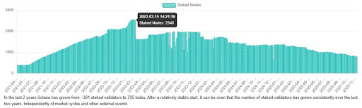 Solana Network Sees 68% Crash In 3 Years, What’s Going On?